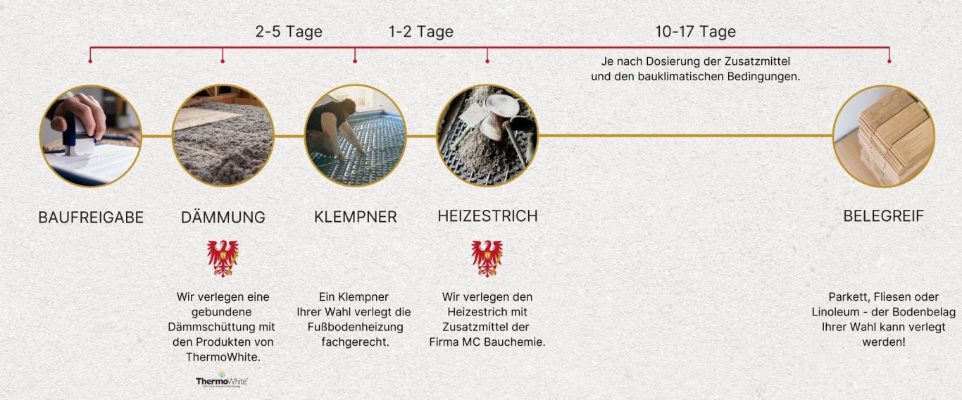 Darstellung und Zeitplan für einen Energiesparboden von der Baufreigabe über den Heizestrich hin zum Belegreif