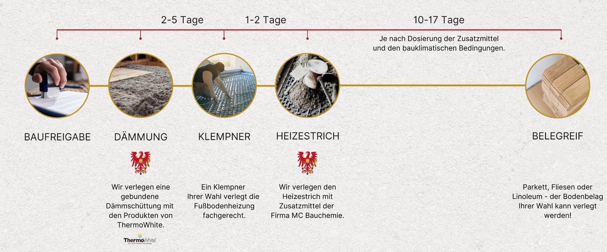 Darstellung und Zeitplan für einen Energiesparboden von der Baufreigabe über den Heizestrich hin zum Belegreif
